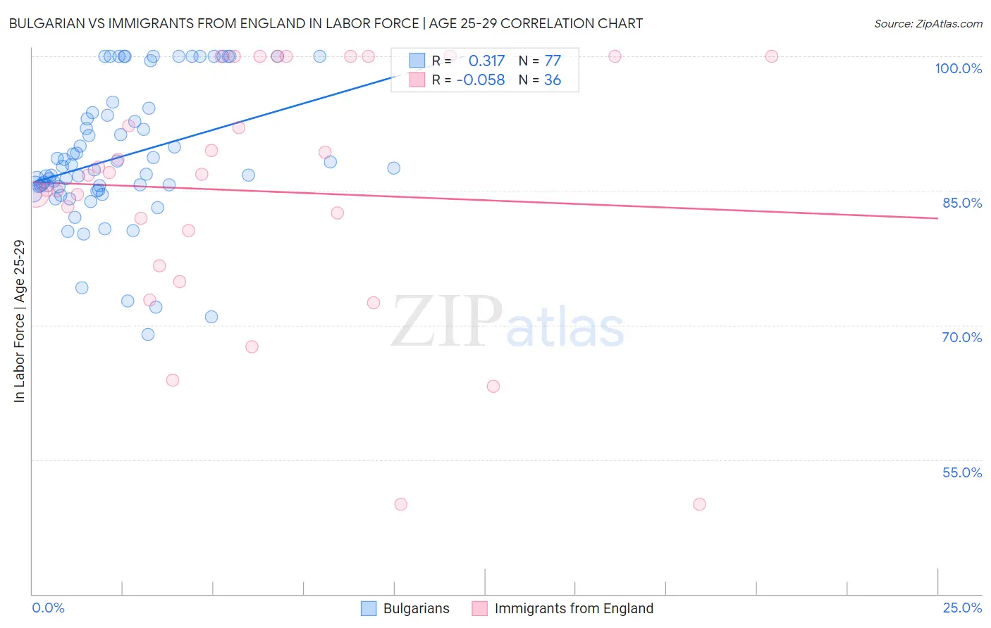 Bulgarian vs Immigrants from England In Labor Force | Age 25-29