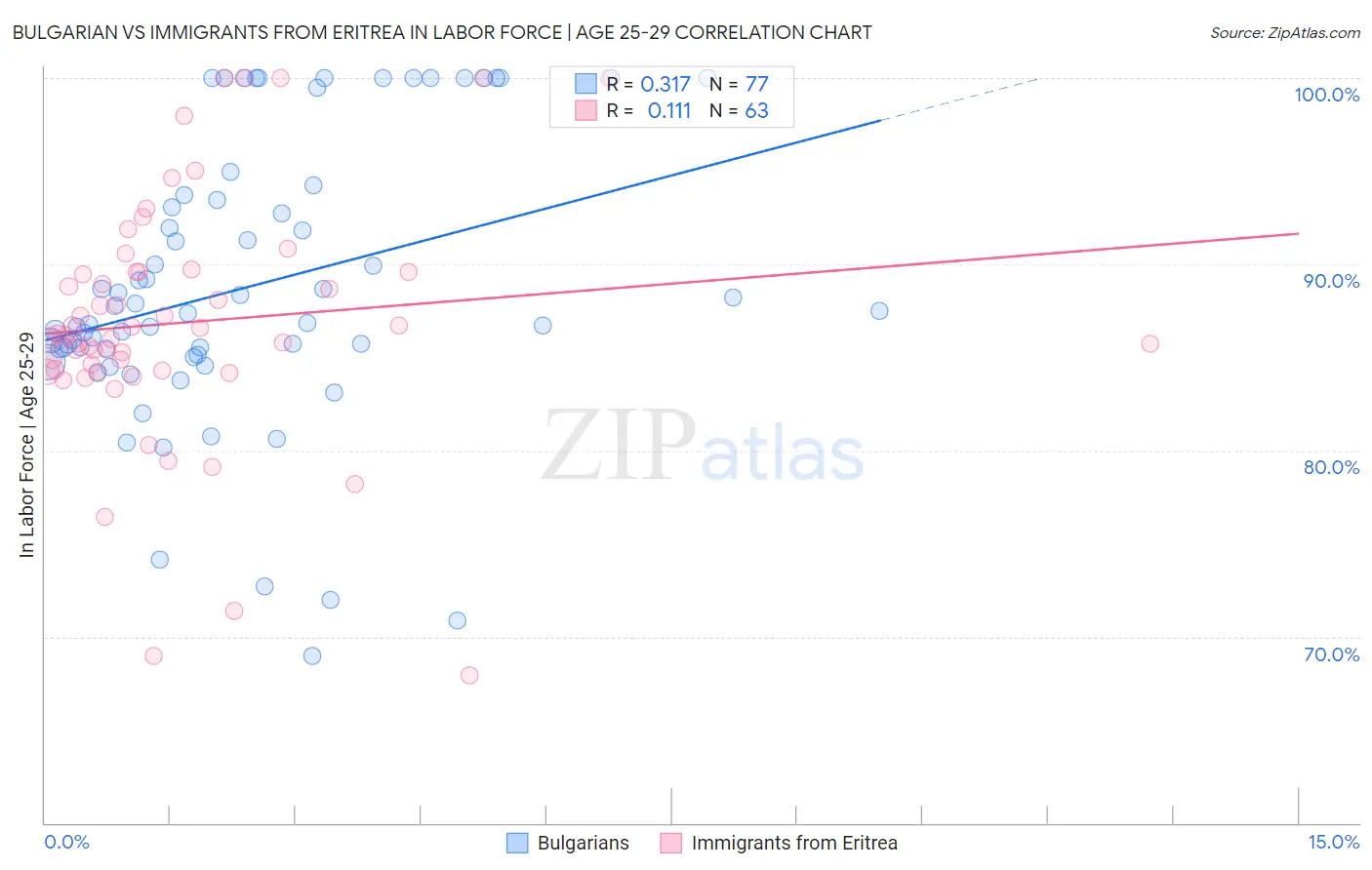 Bulgarian vs Immigrants from Eritrea In Labor Force | Age 25-29