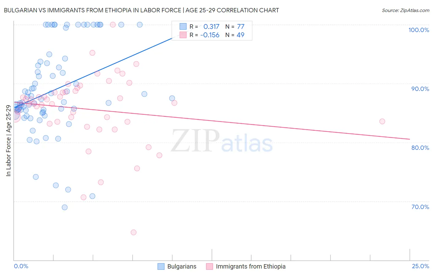 Bulgarian vs Immigrants from Ethiopia In Labor Force | Age 25-29