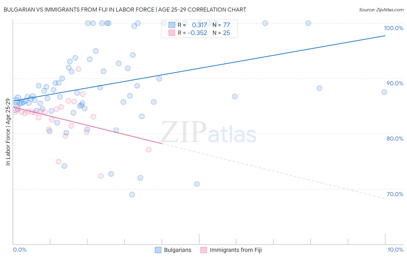 Bulgarian vs Immigrants from Fiji In Labor Force | Age 25-29