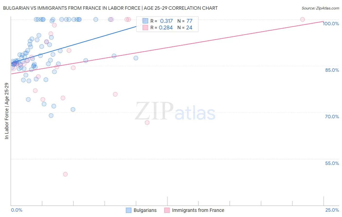 Bulgarian vs Immigrants from France In Labor Force | Age 25-29