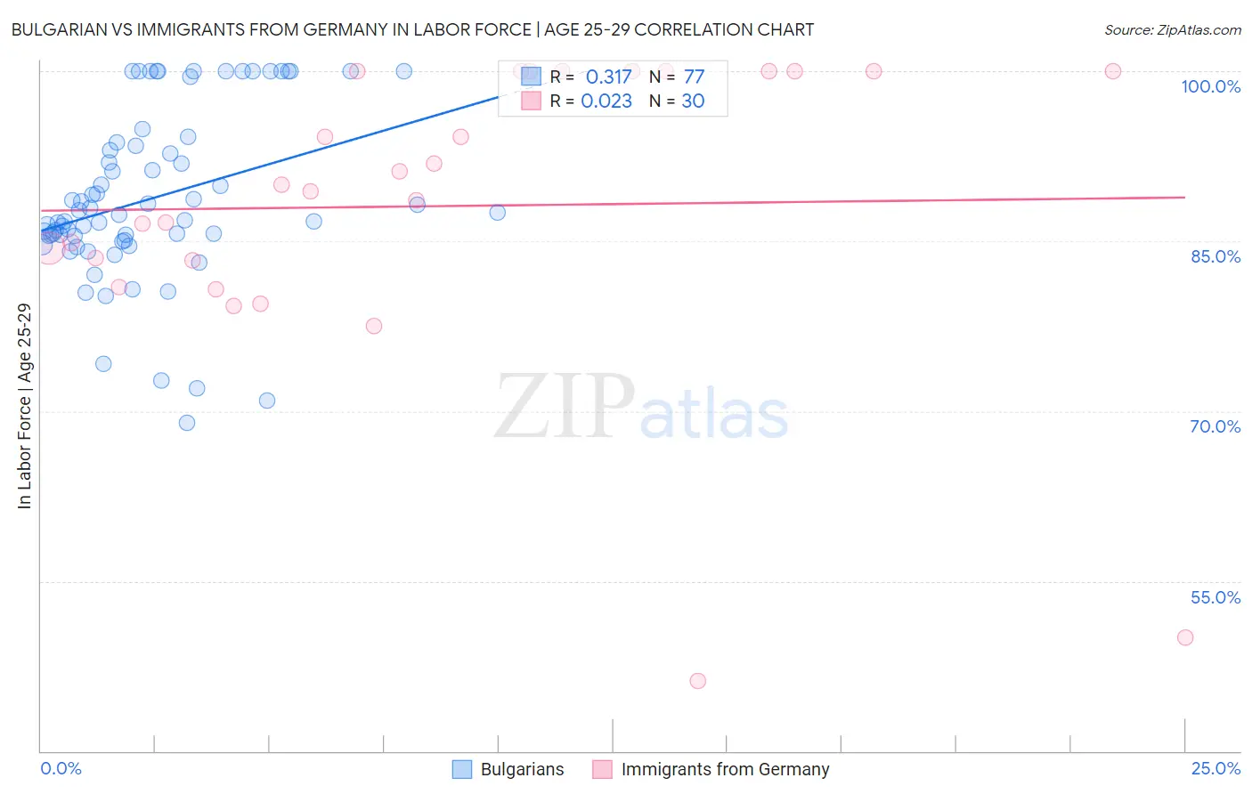 Bulgarian vs Immigrants from Germany In Labor Force | Age 25-29