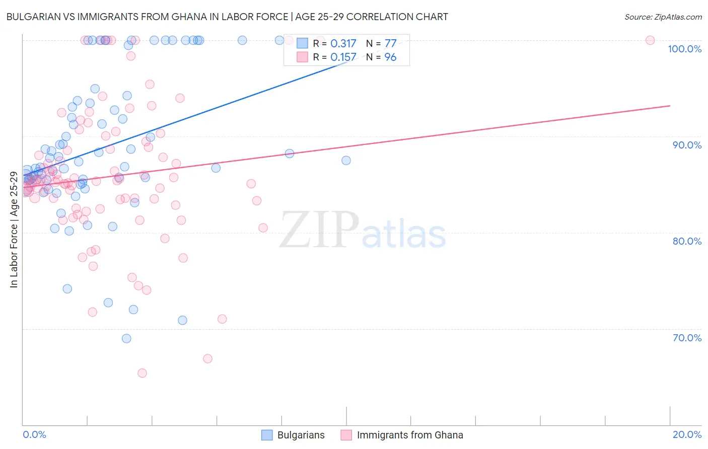 Bulgarian vs Immigrants from Ghana In Labor Force | Age 25-29