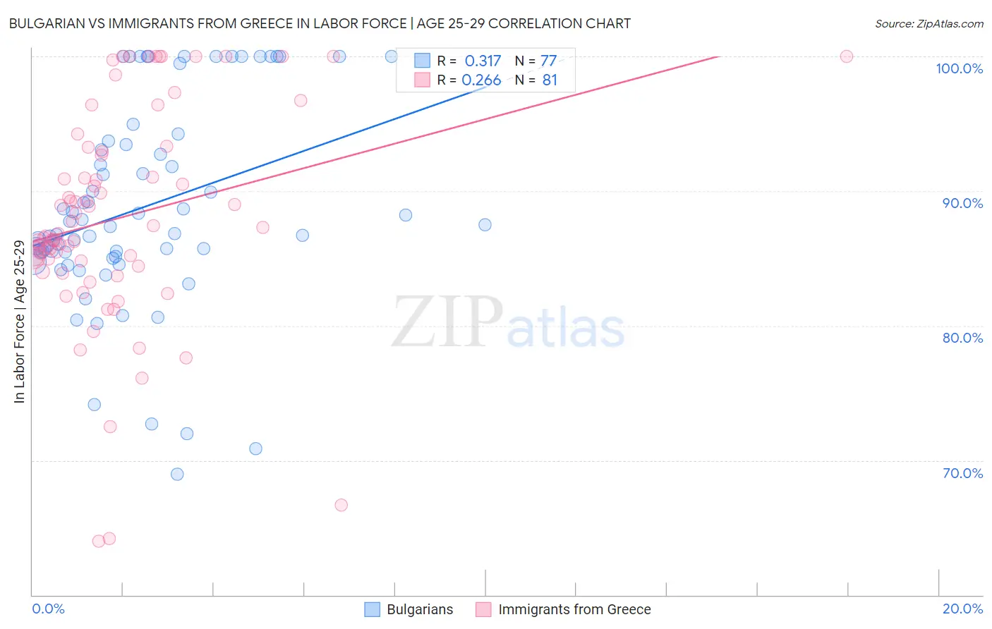 Bulgarian vs Immigrants from Greece In Labor Force | Age 25-29