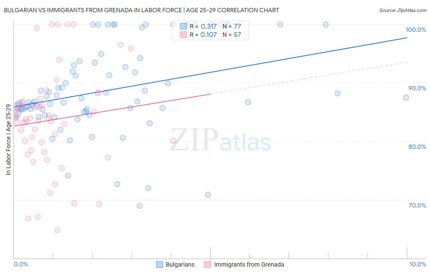 Bulgarian vs Immigrants from Grenada In Labor Force | Age 25-29