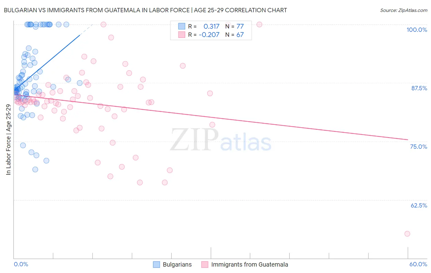 Bulgarian vs Immigrants from Guatemala In Labor Force | Age 25-29