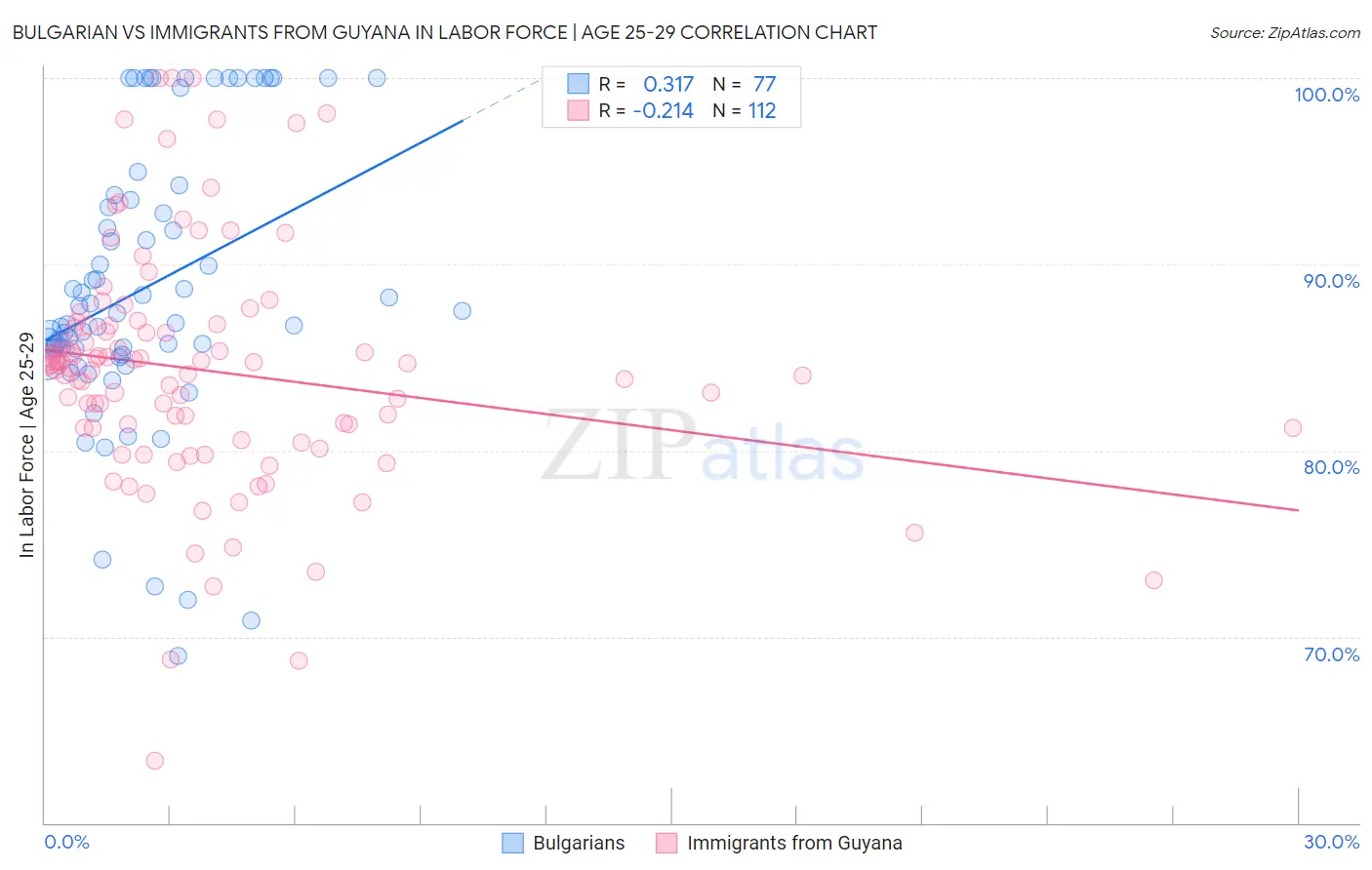 Bulgarian vs Immigrants from Guyana In Labor Force | Age 25-29