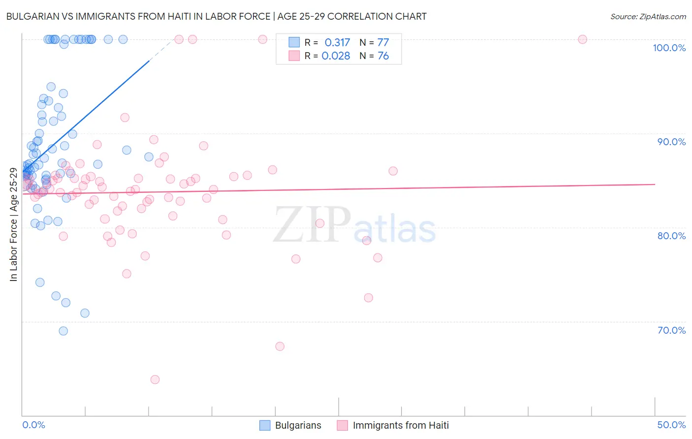 Bulgarian vs Immigrants from Haiti In Labor Force | Age 25-29