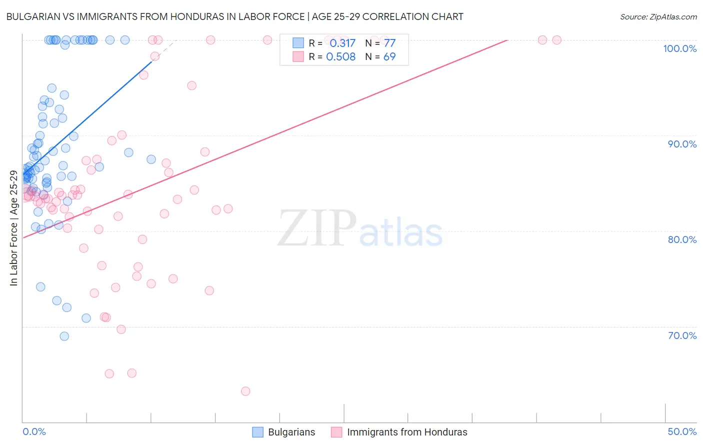 Bulgarian vs Immigrants from Honduras In Labor Force | Age 25-29