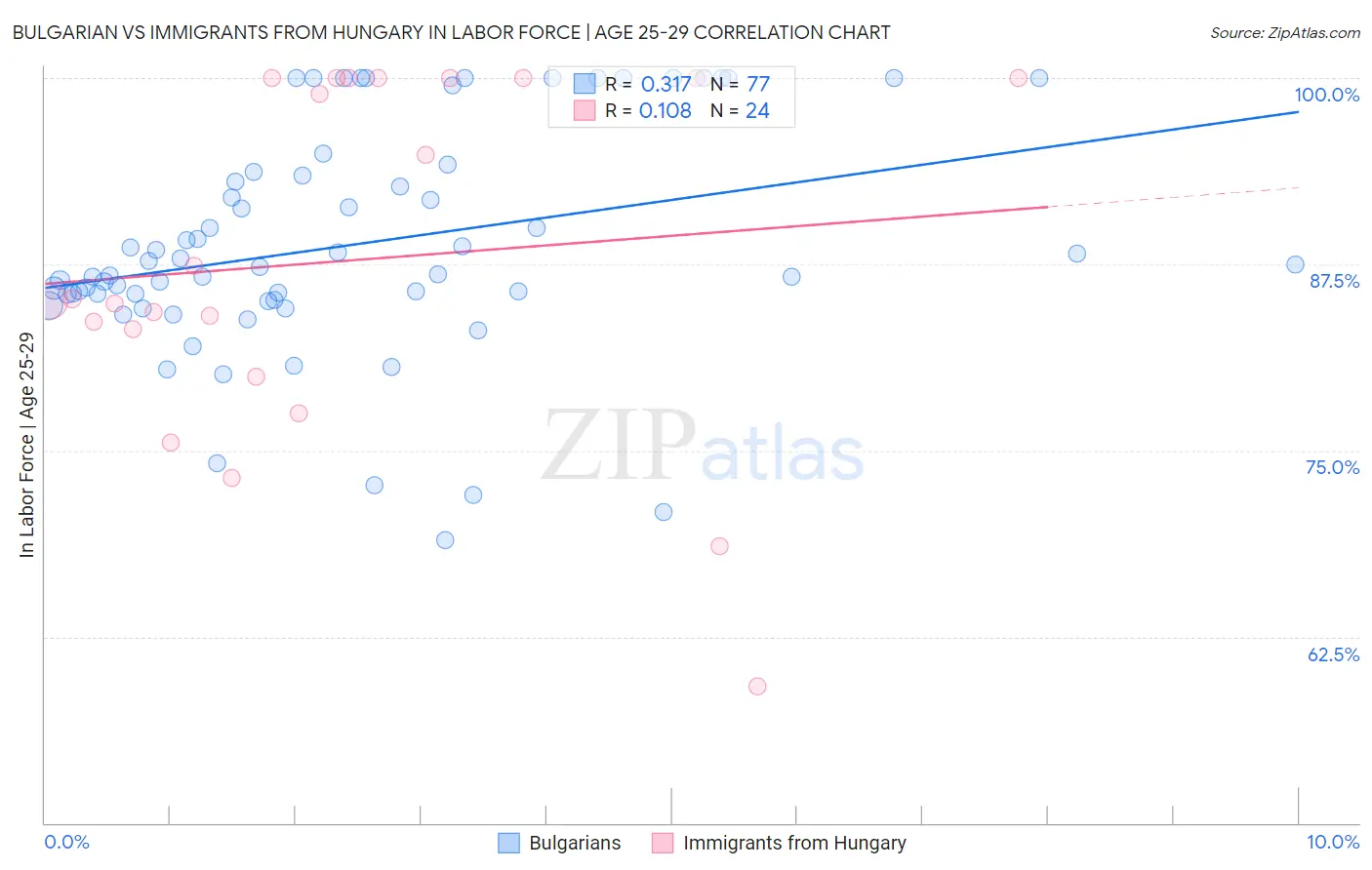 Bulgarian vs Immigrants from Hungary In Labor Force | Age 25-29