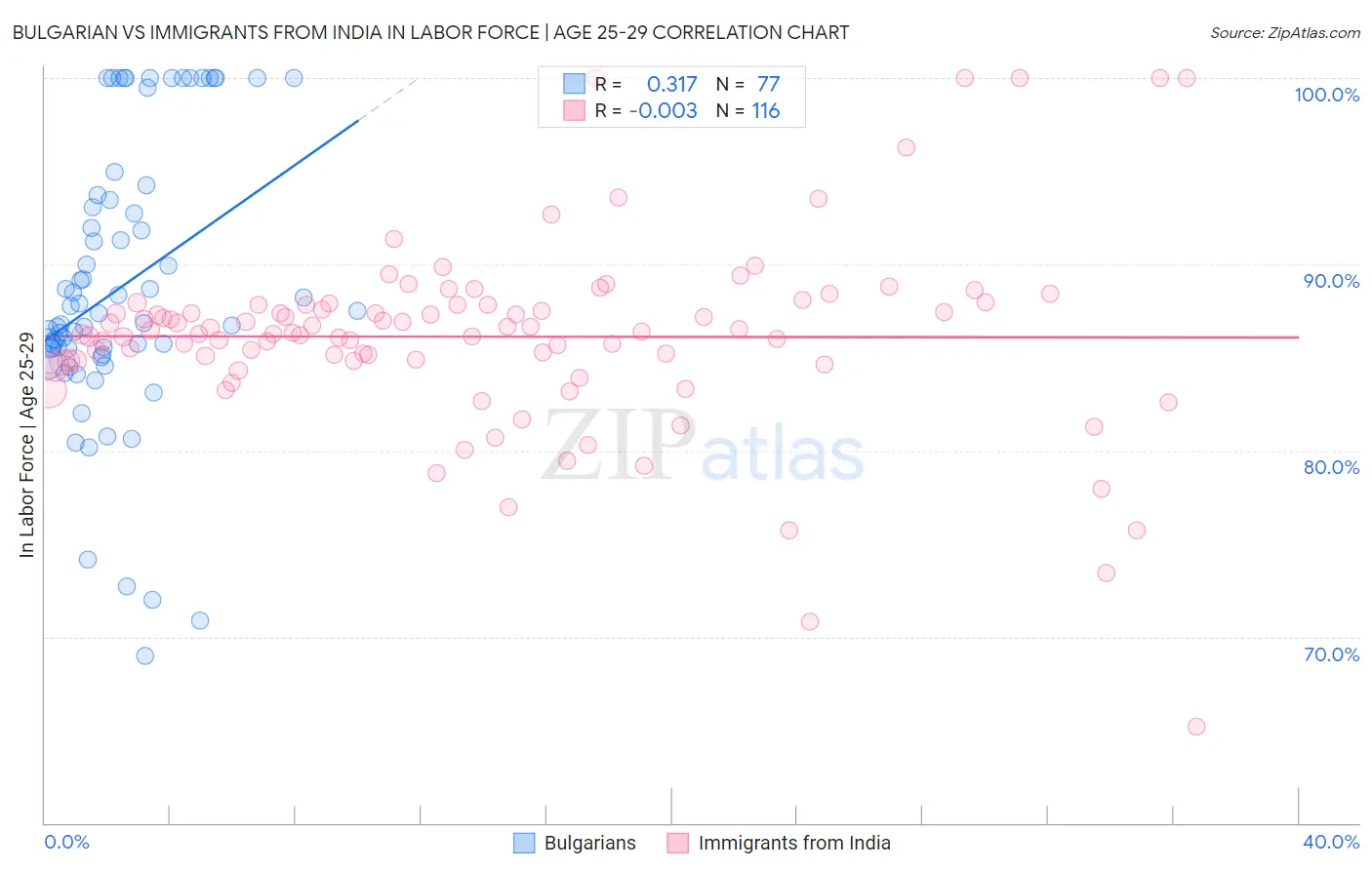 Bulgarian vs Immigrants from India In Labor Force | Age 25-29