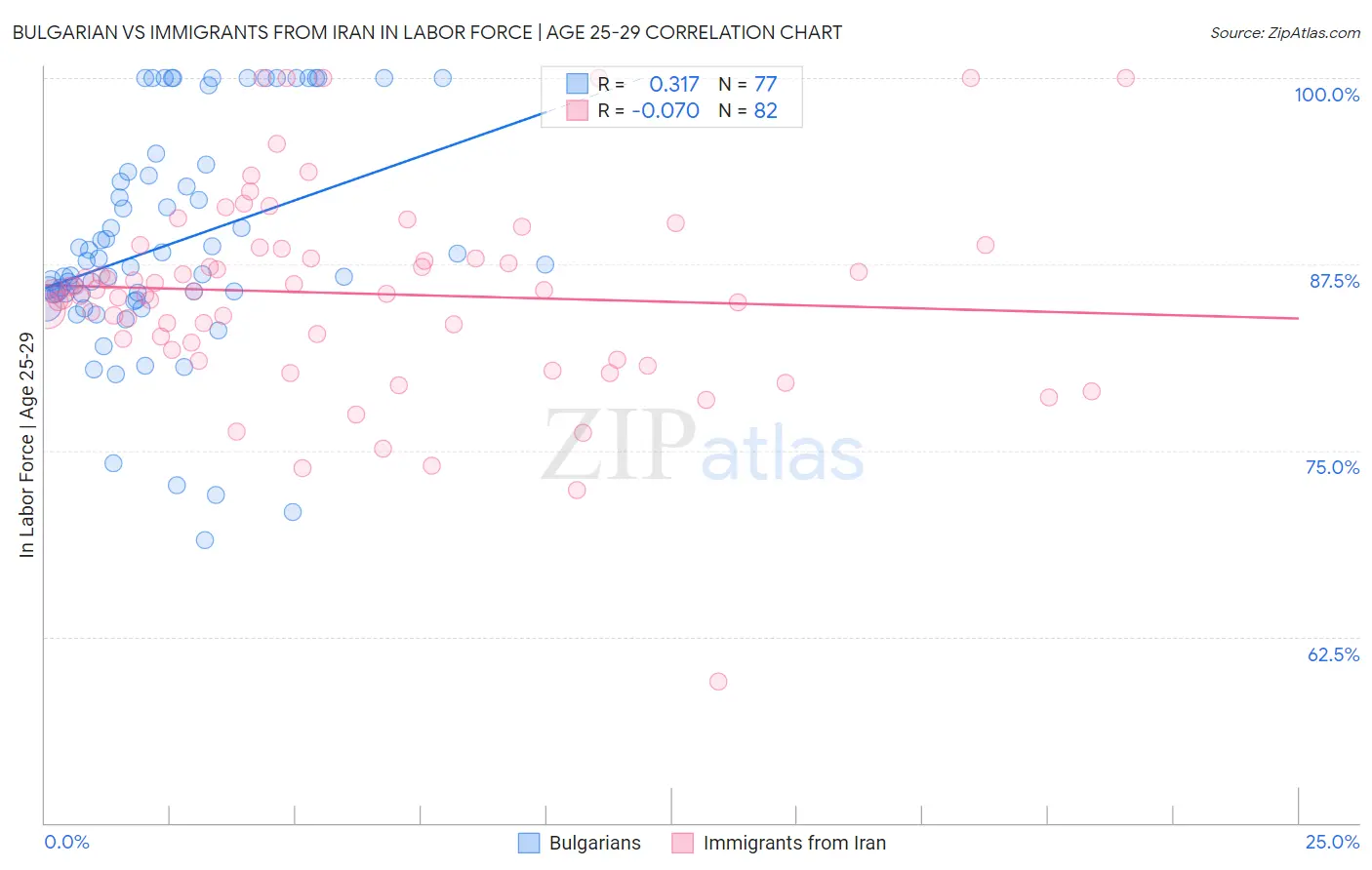 Bulgarian vs Immigrants from Iran In Labor Force | Age 25-29