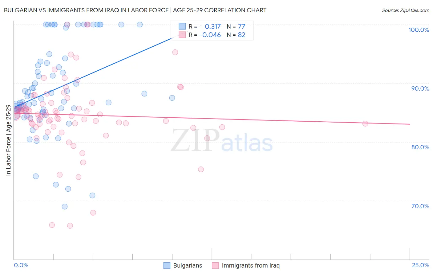 Bulgarian vs Immigrants from Iraq In Labor Force | Age 25-29