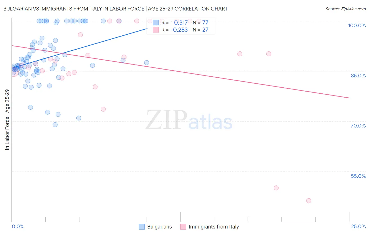 Bulgarian vs Immigrants from Italy In Labor Force | Age 25-29