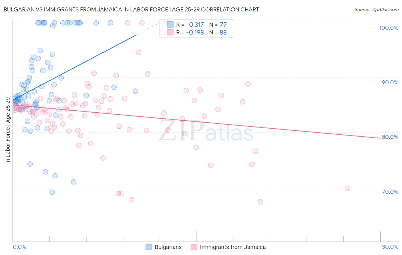 Bulgarian vs Immigrants from Jamaica In Labor Force | Age 25-29