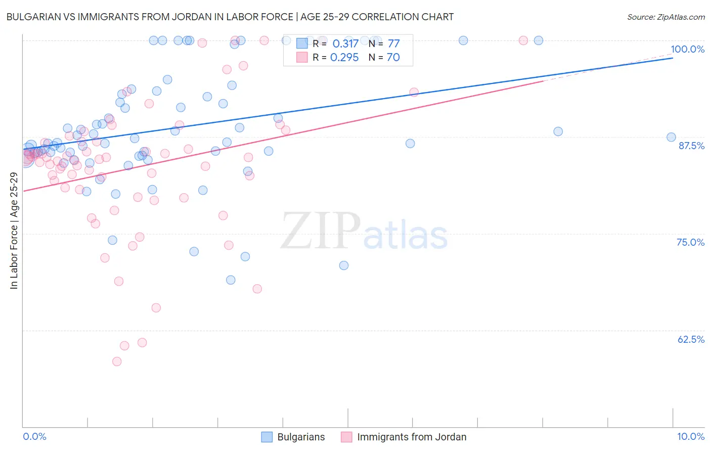 Bulgarian vs Immigrants from Jordan In Labor Force | Age 25-29