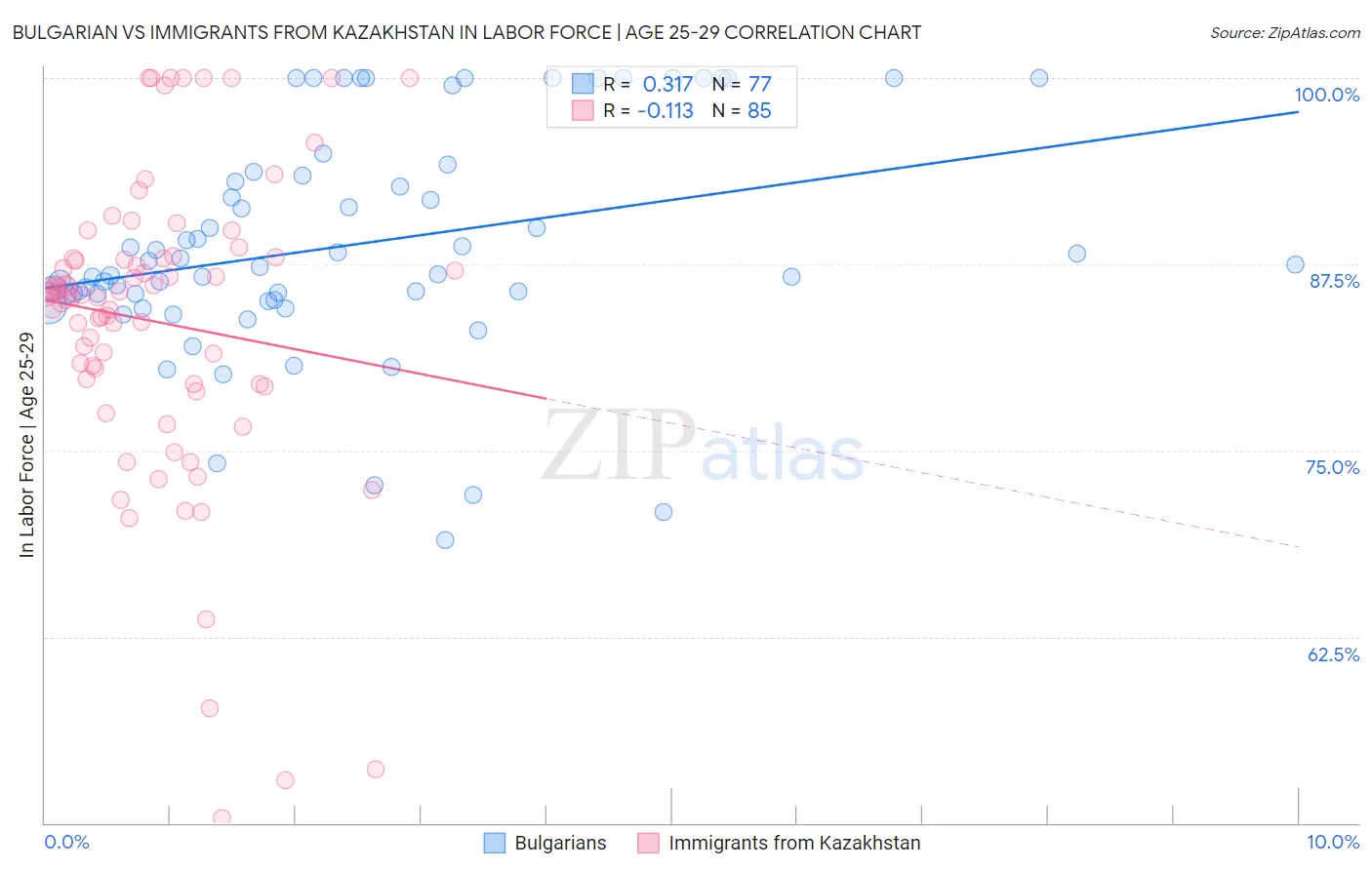 Bulgarian vs Immigrants from Kazakhstan In Labor Force | Age 25-29