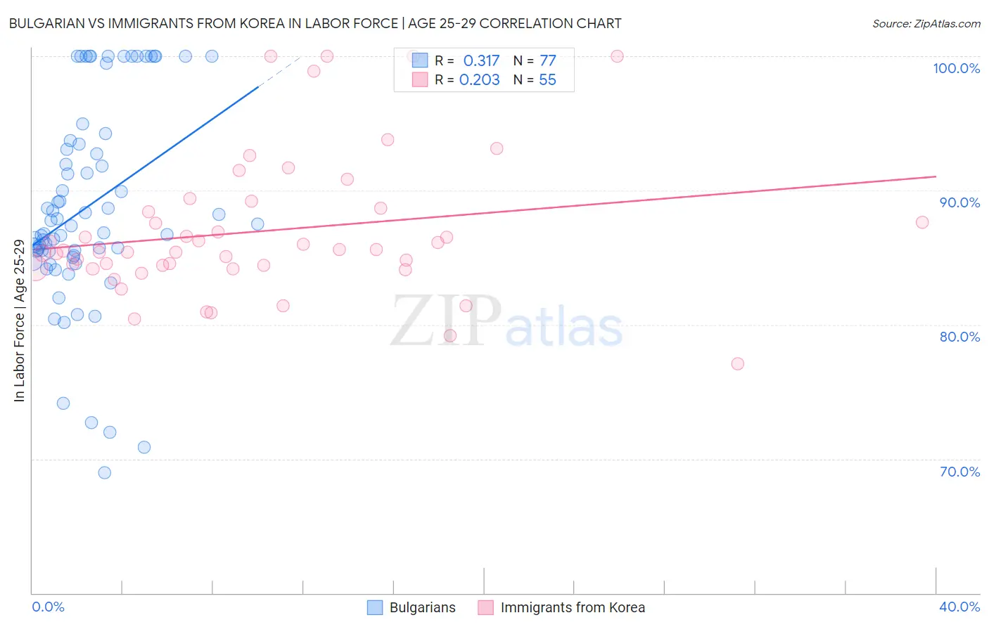 Bulgarian vs Immigrants from Korea In Labor Force | Age 25-29