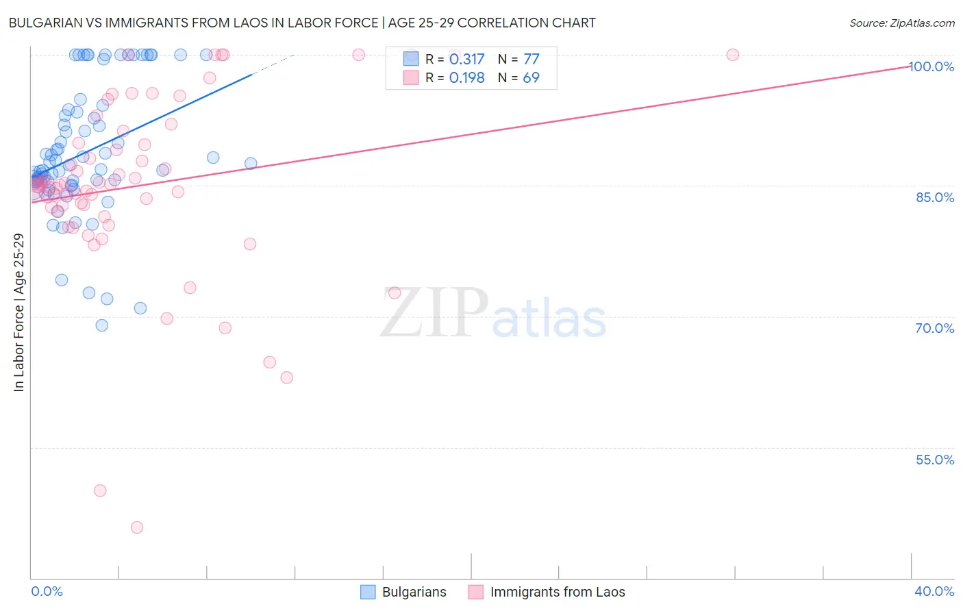 Bulgarian vs Immigrants from Laos In Labor Force | Age 25-29