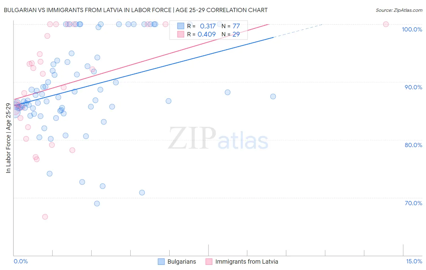 Bulgarian vs Immigrants from Latvia In Labor Force | Age 25-29