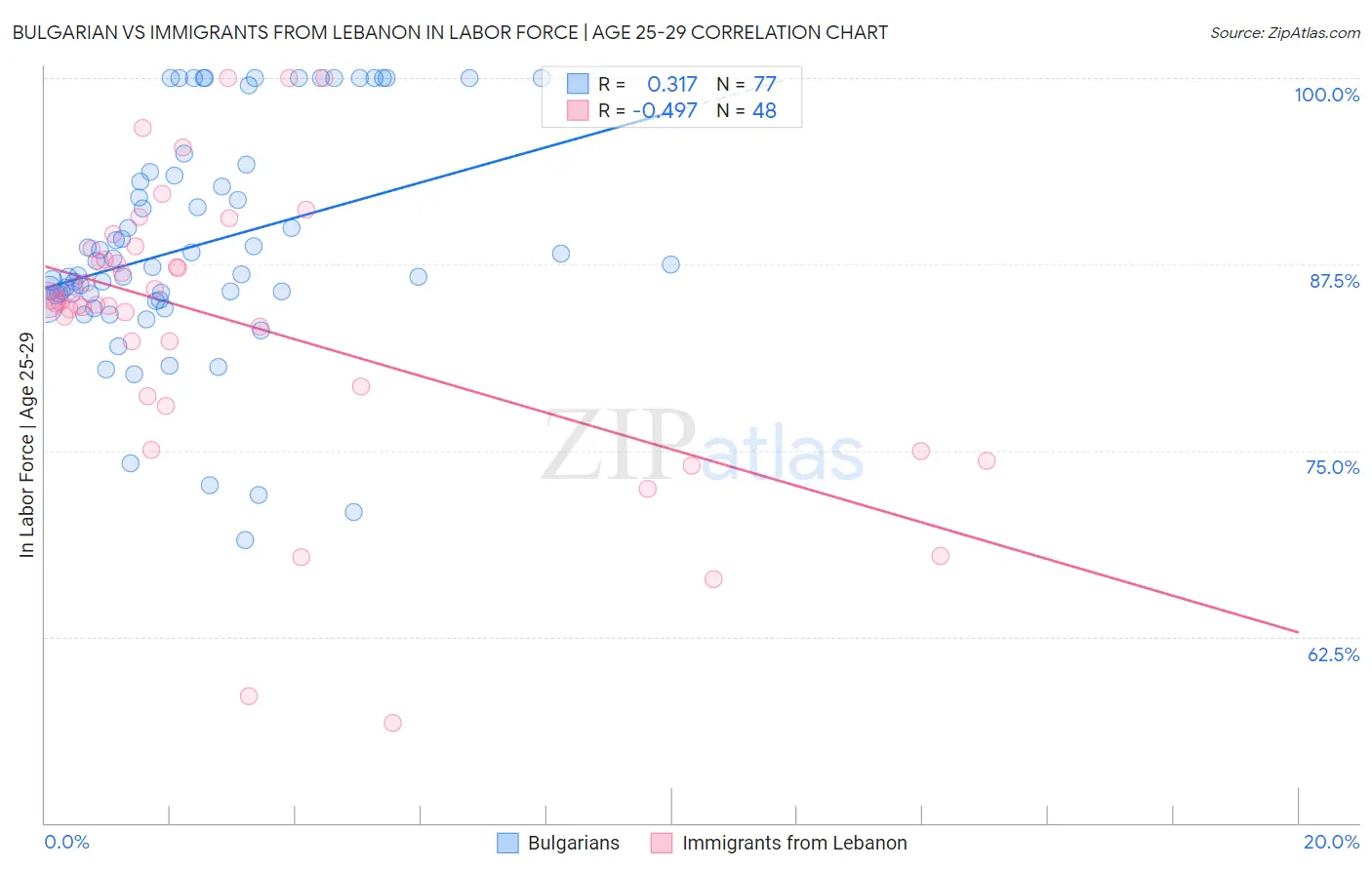 Bulgarian vs Immigrants from Lebanon In Labor Force | Age 25-29