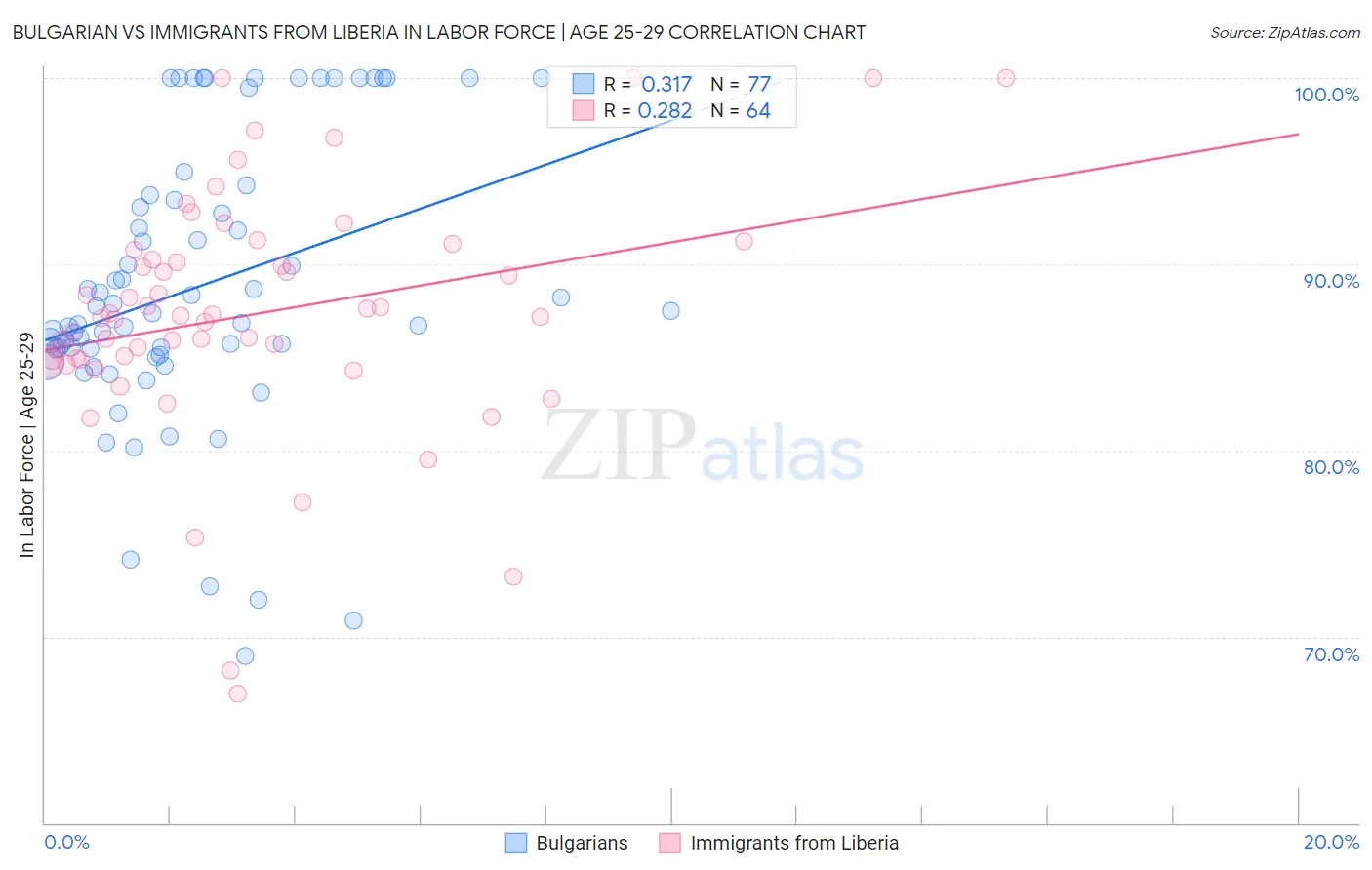 Bulgarian vs Immigrants from Liberia In Labor Force | Age 25-29