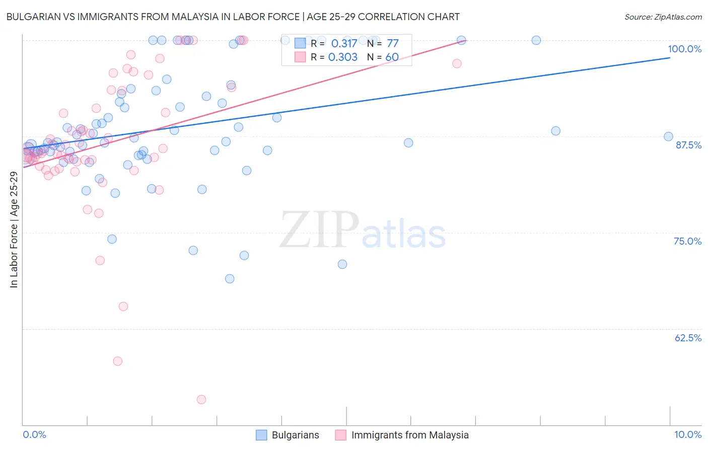 Bulgarian vs Immigrants from Malaysia In Labor Force | Age 25-29