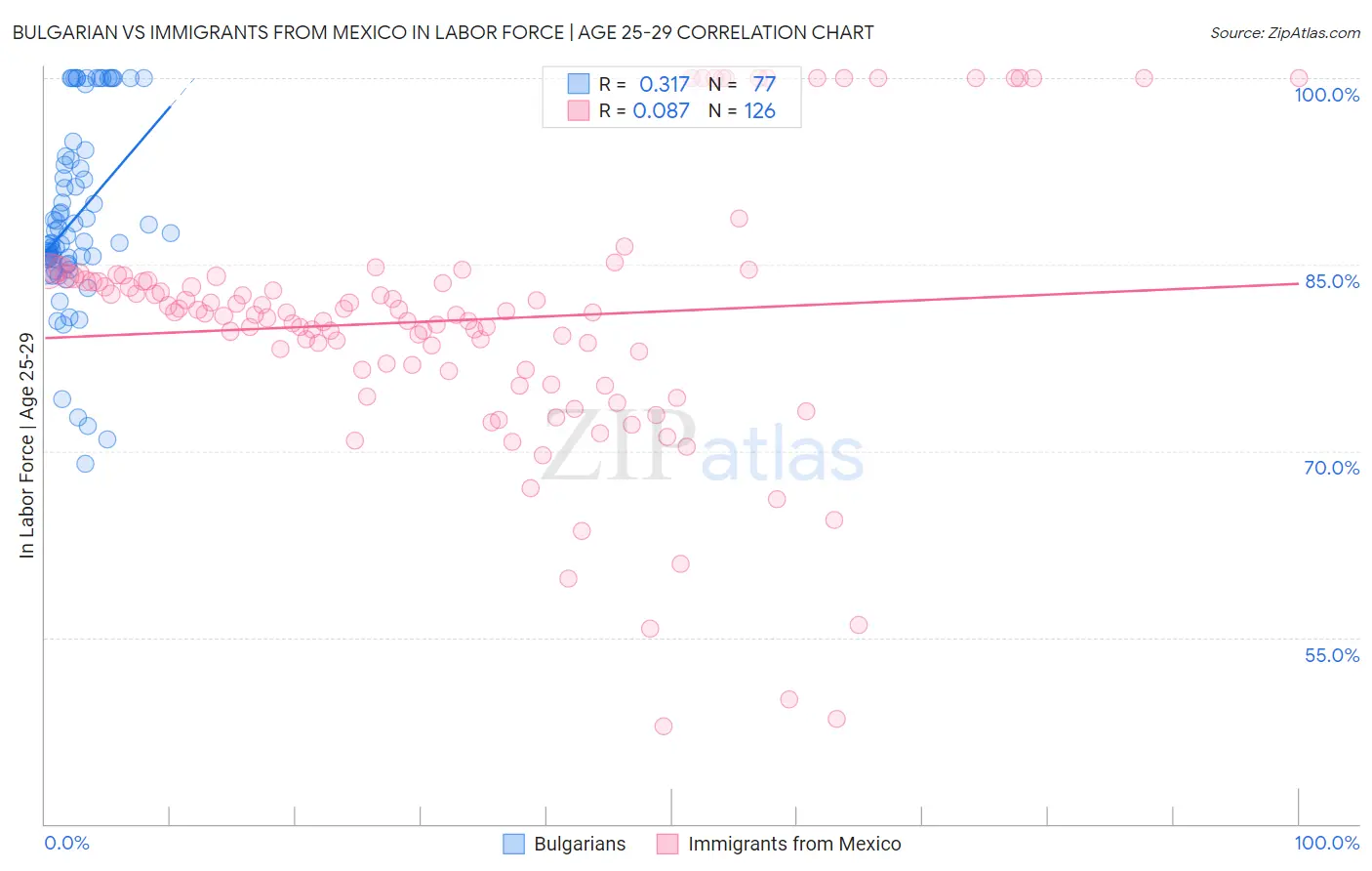 Bulgarian vs Immigrants from Mexico In Labor Force | Age 25-29