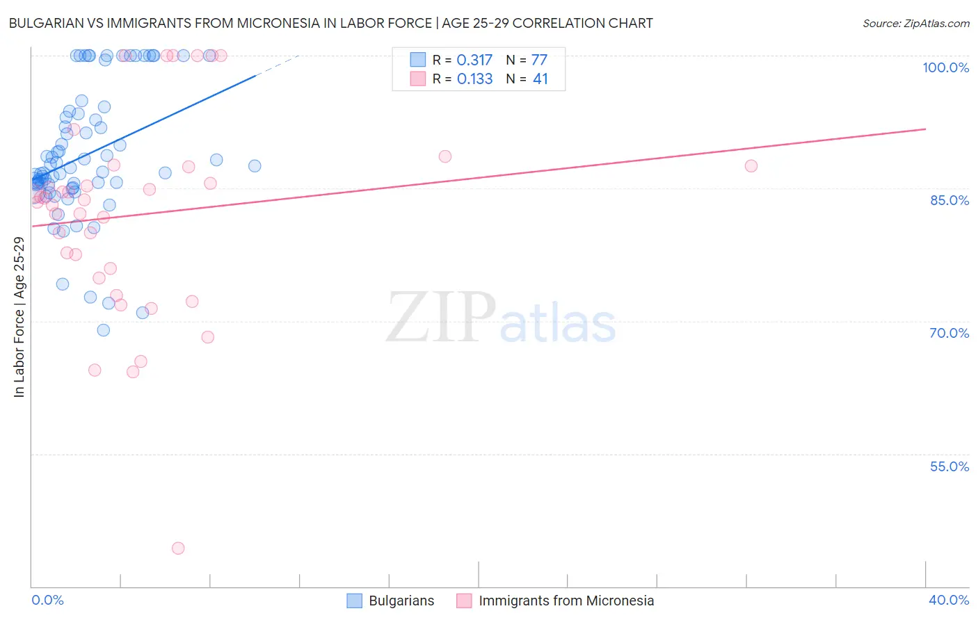 Bulgarian vs Immigrants from Micronesia In Labor Force | Age 25-29