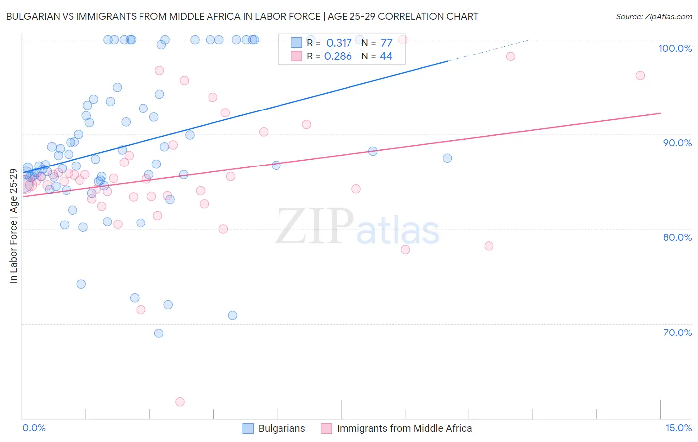 Bulgarian vs Immigrants from Middle Africa In Labor Force | Age 25-29