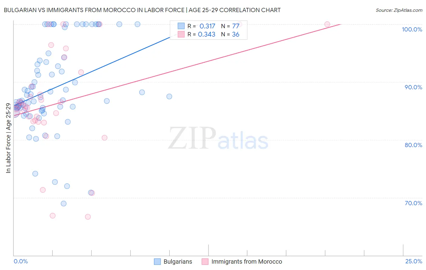 Bulgarian vs Immigrants from Morocco In Labor Force | Age 25-29