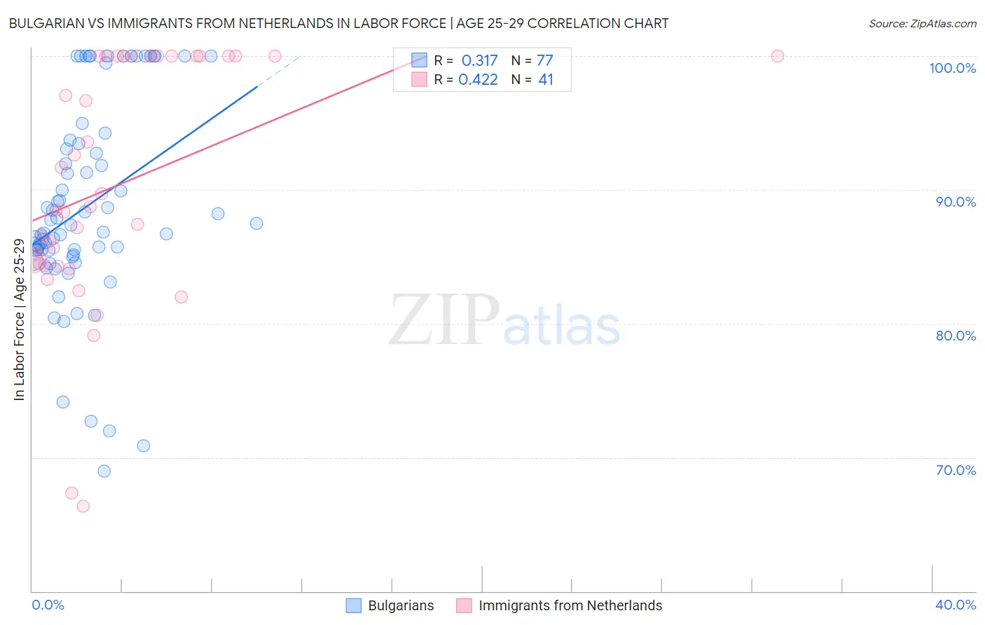 Bulgarian vs Immigrants from Netherlands In Labor Force | Age 25-29