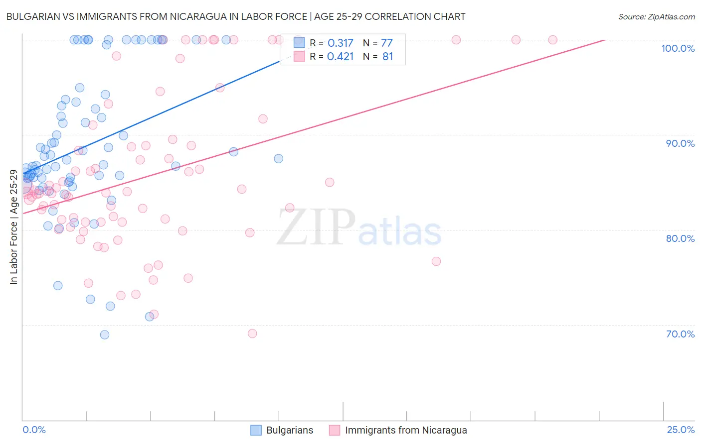 Bulgarian vs Immigrants from Nicaragua In Labor Force | Age 25-29