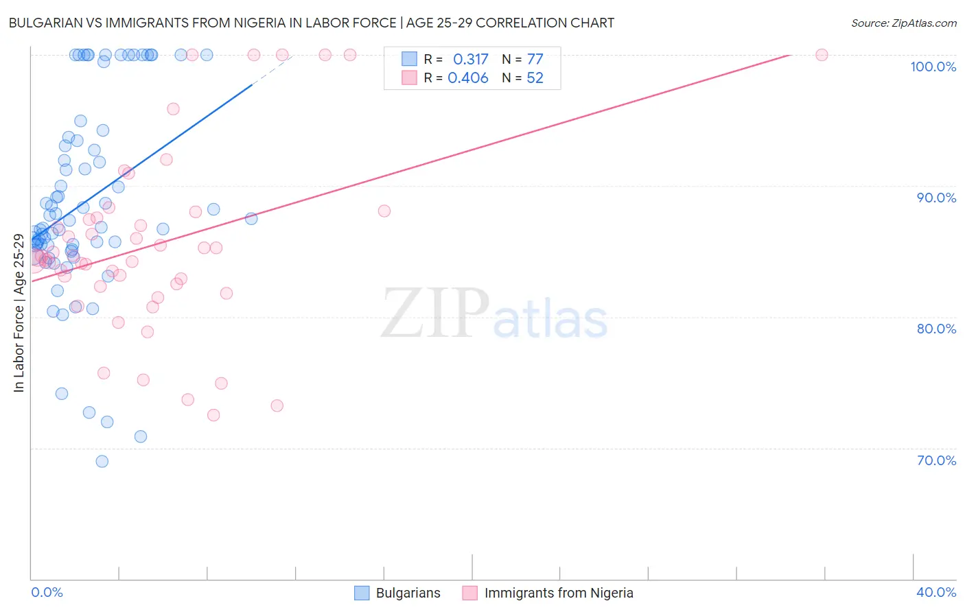 Bulgarian vs Immigrants from Nigeria In Labor Force | Age 25-29