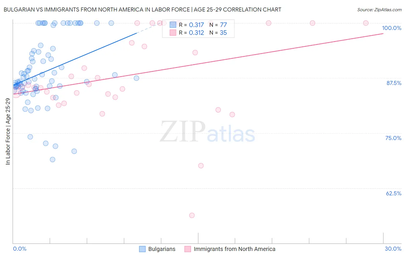 Bulgarian vs Immigrants from North America In Labor Force | Age 25-29