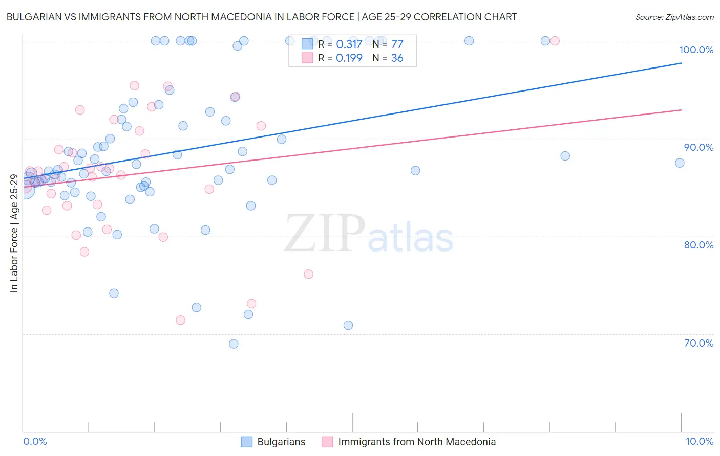 Bulgarian vs Immigrants from North Macedonia In Labor Force | Age 25-29
