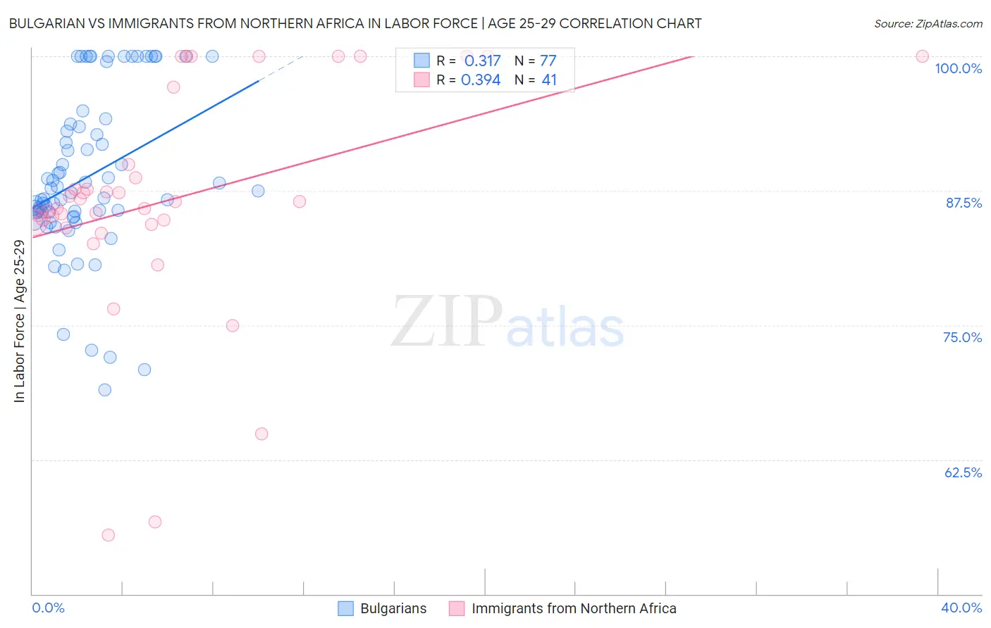 Bulgarian vs Immigrants from Northern Africa In Labor Force | Age 25-29