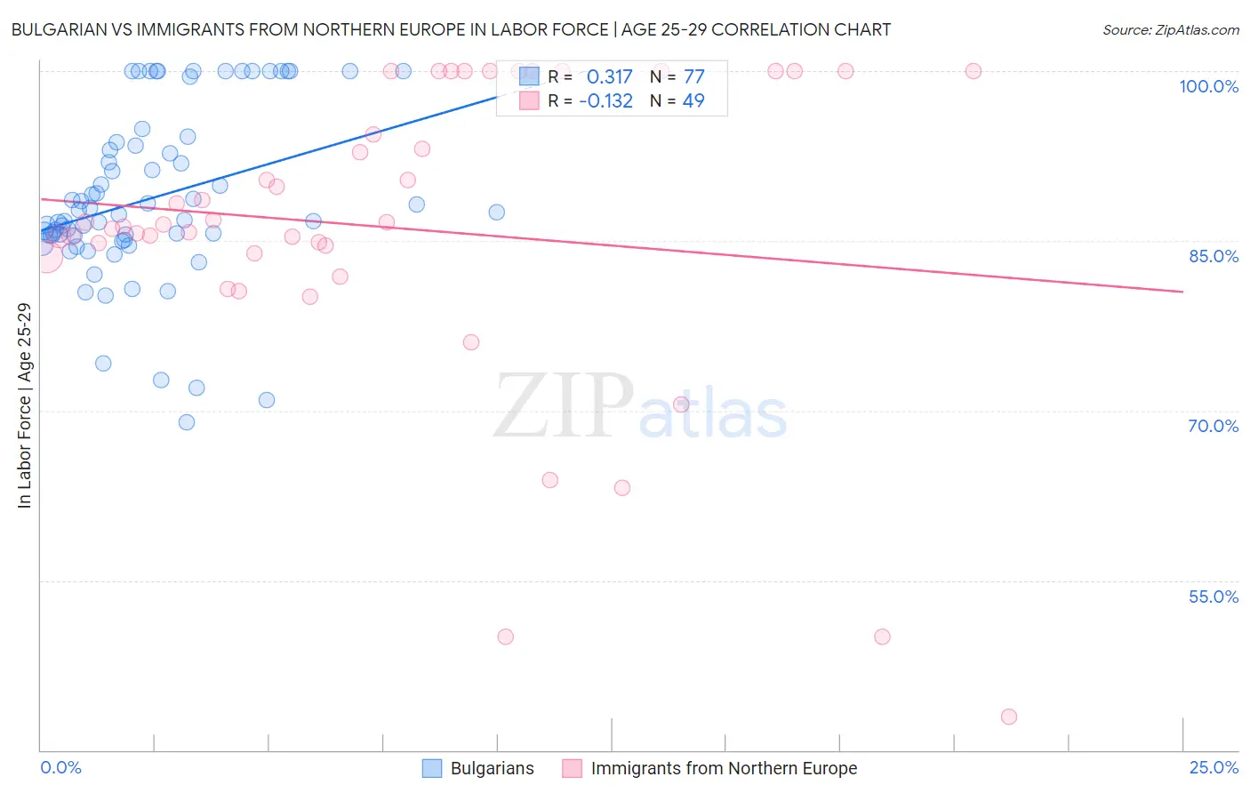 Bulgarian vs Immigrants from Northern Europe In Labor Force | Age 25-29