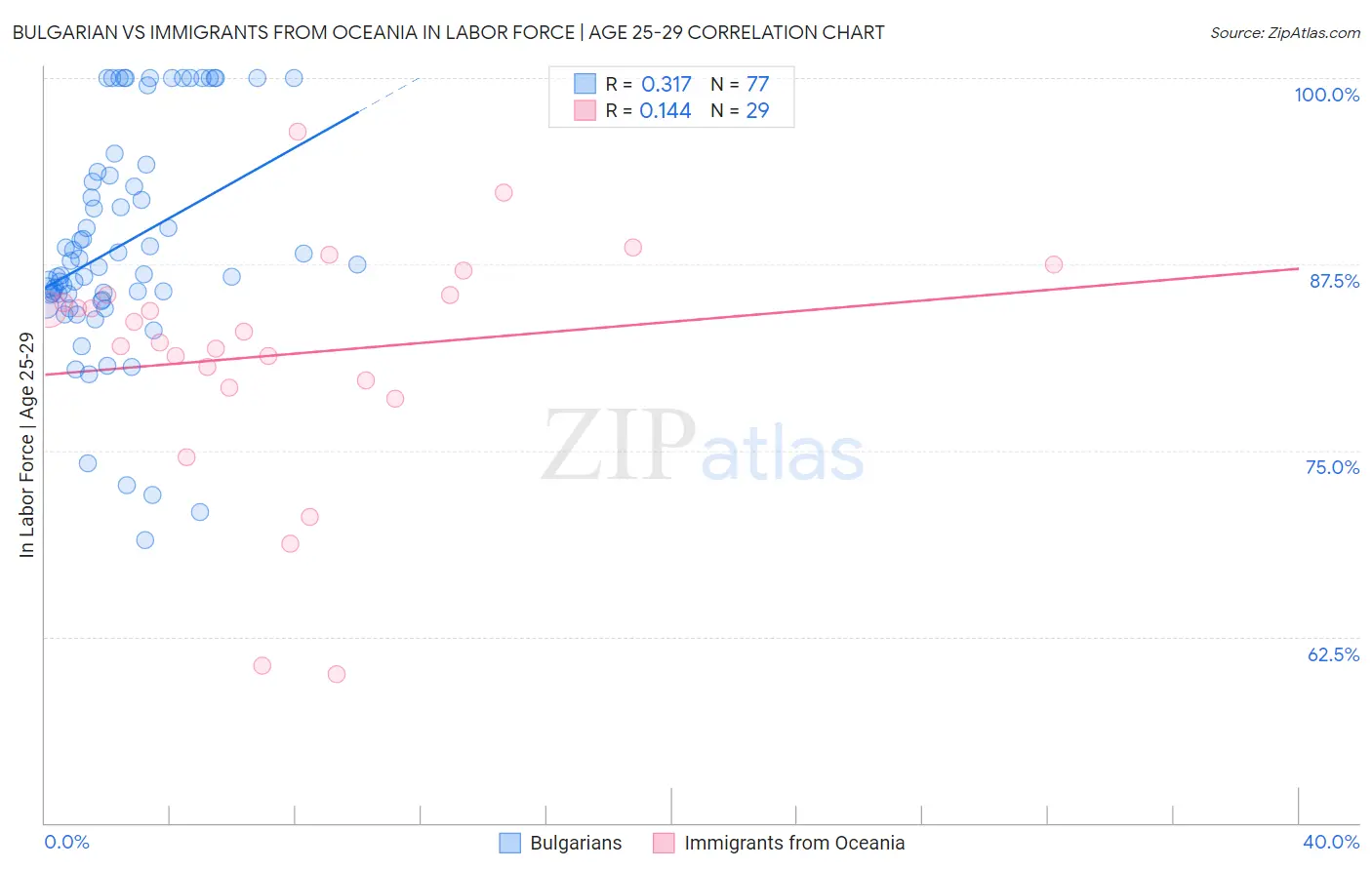 Bulgarian vs Immigrants from Oceania In Labor Force | Age 25-29