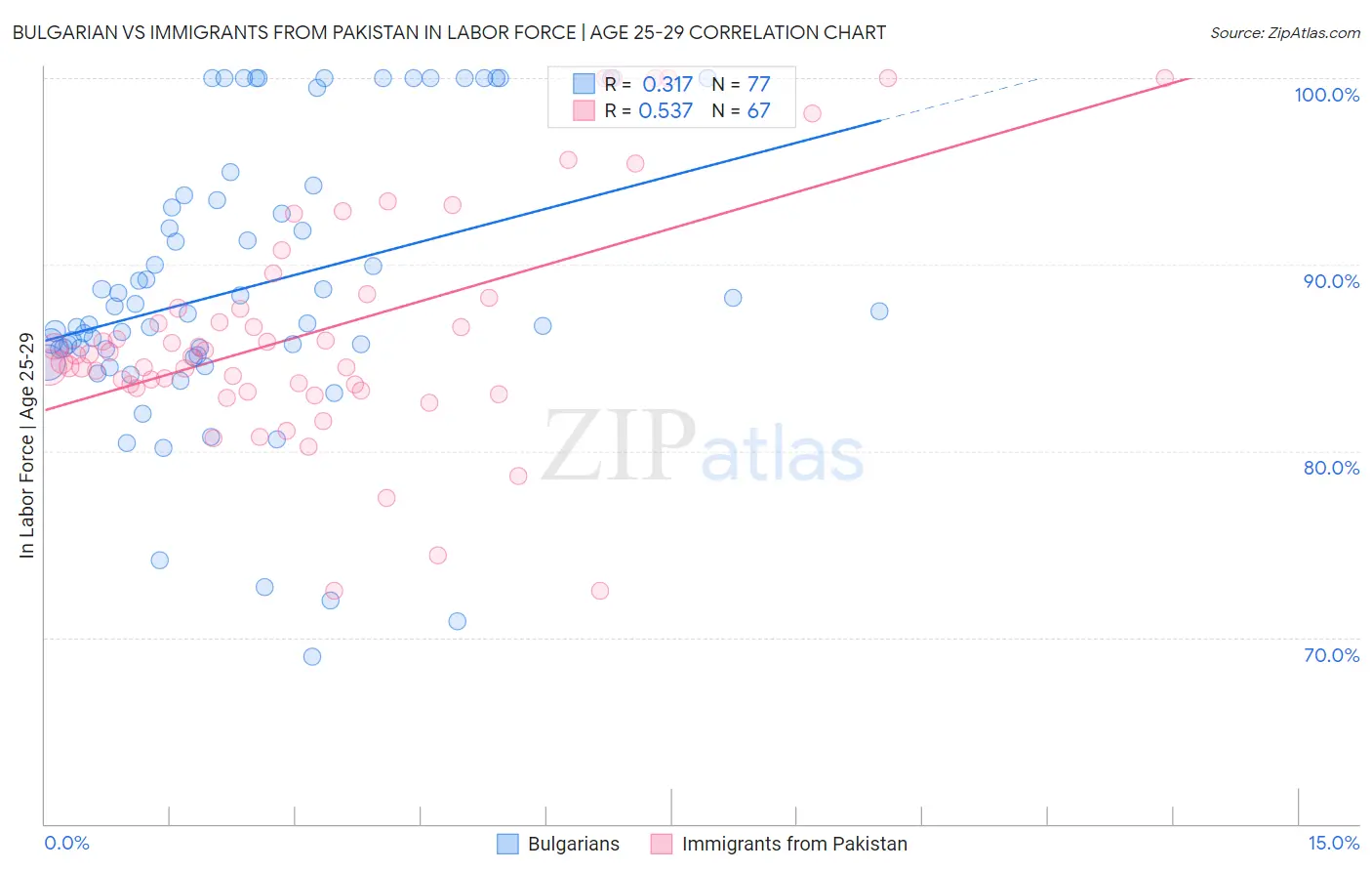 Bulgarian vs Immigrants from Pakistan In Labor Force | Age 25-29