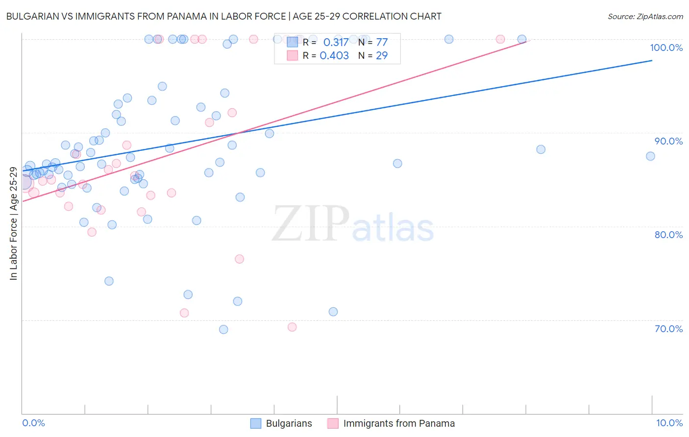 Bulgarian vs Immigrants from Panama In Labor Force | Age 25-29