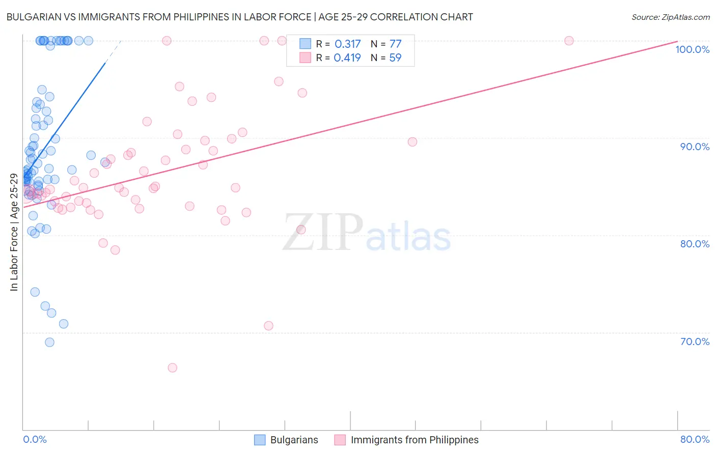 Bulgarian vs Immigrants from Philippines In Labor Force | Age 25-29