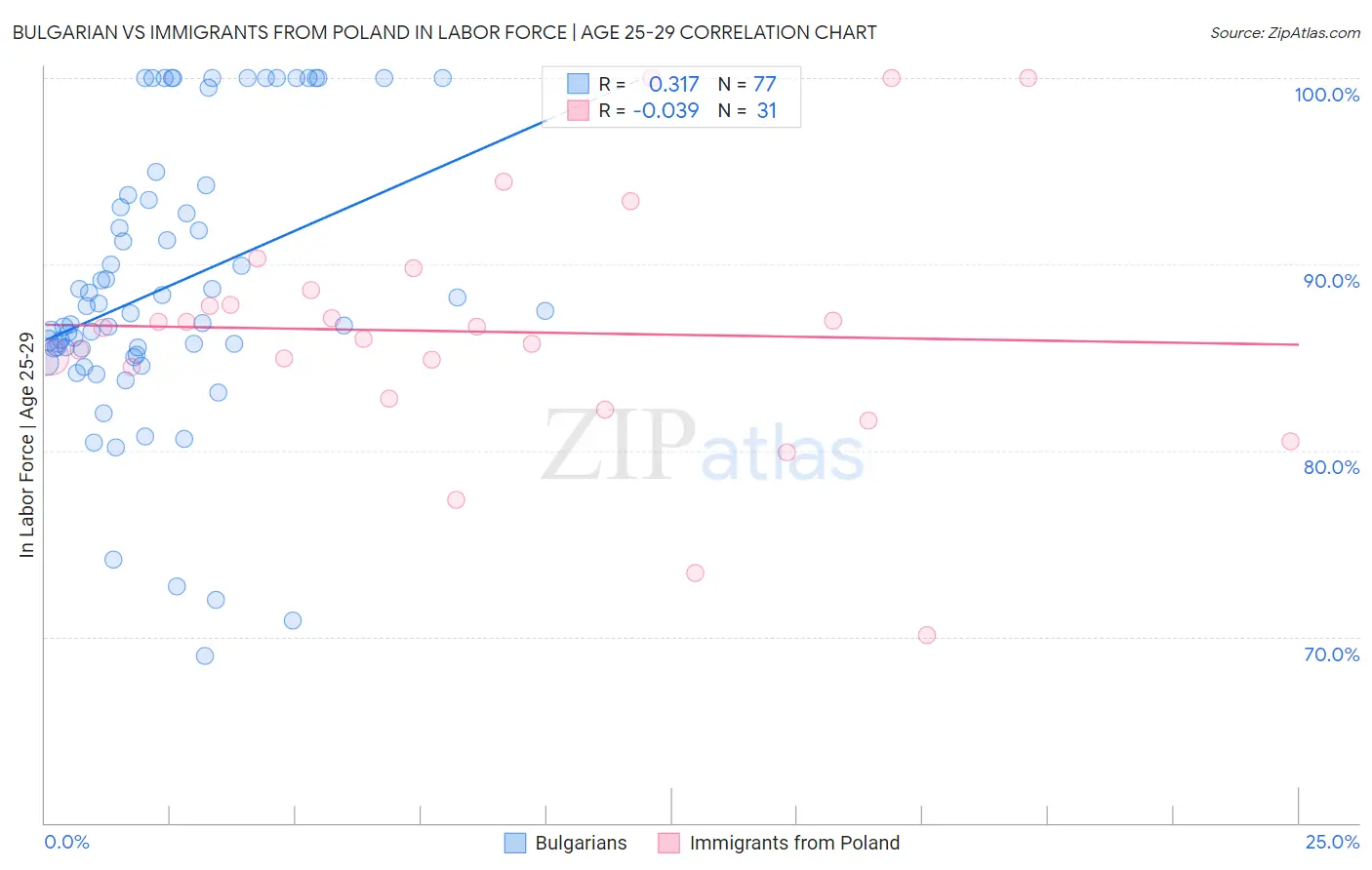 Bulgarian vs Immigrants from Poland In Labor Force | Age 25-29
