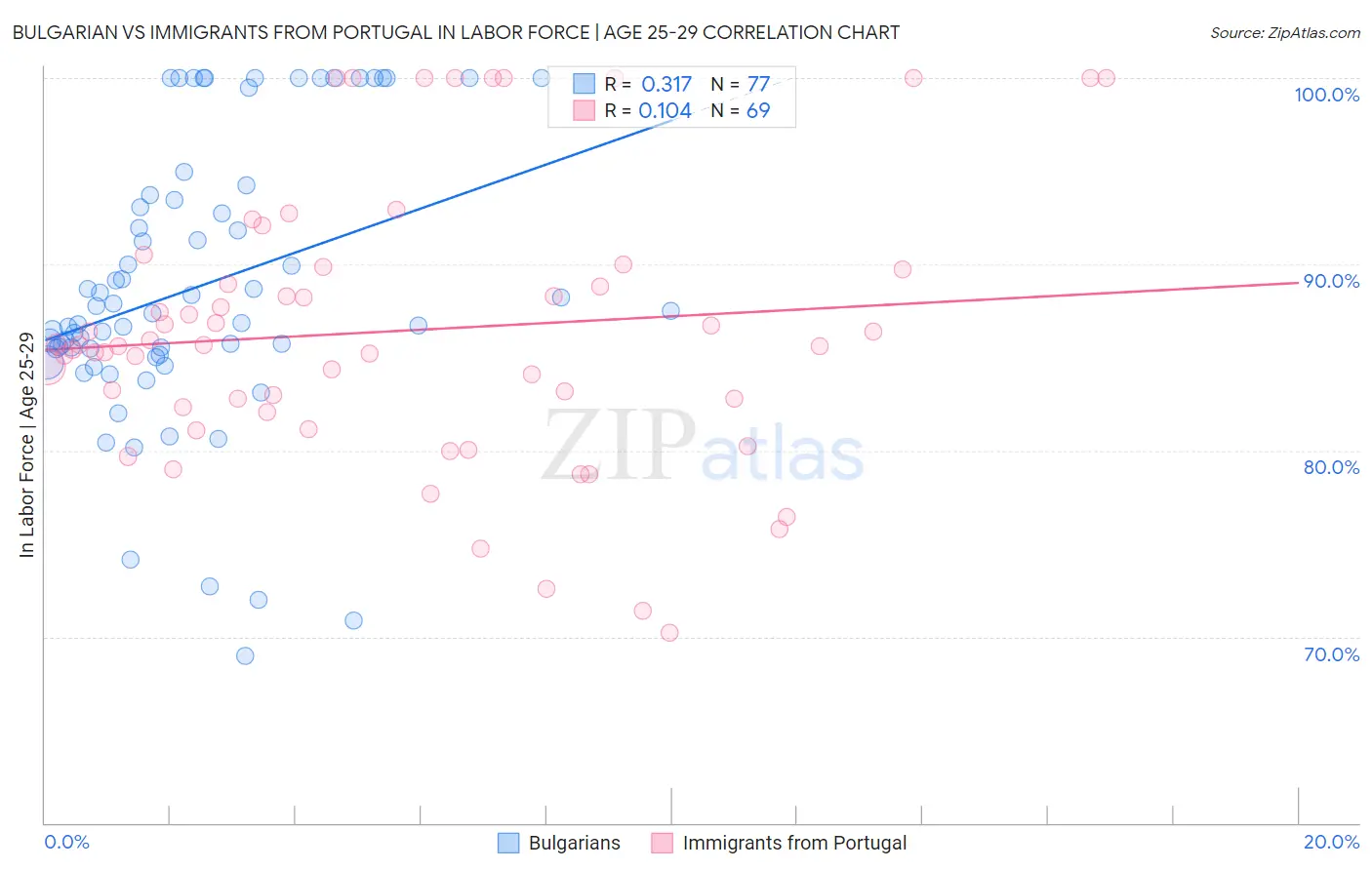 Bulgarian vs Immigrants from Portugal In Labor Force | Age 25-29