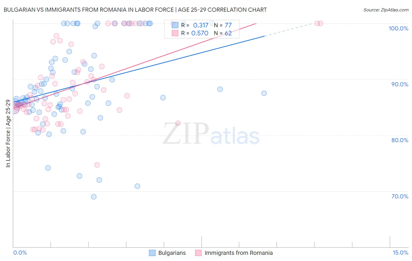 Bulgarian vs Immigrants from Romania In Labor Force | Age 25-29