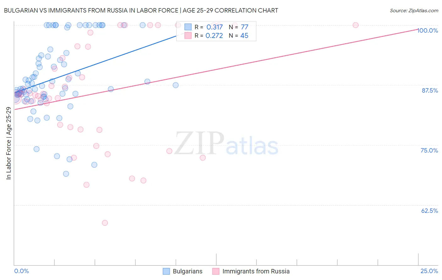 Bulgarian vs Immigrants from Russia In Labor Force | Age 25-29
