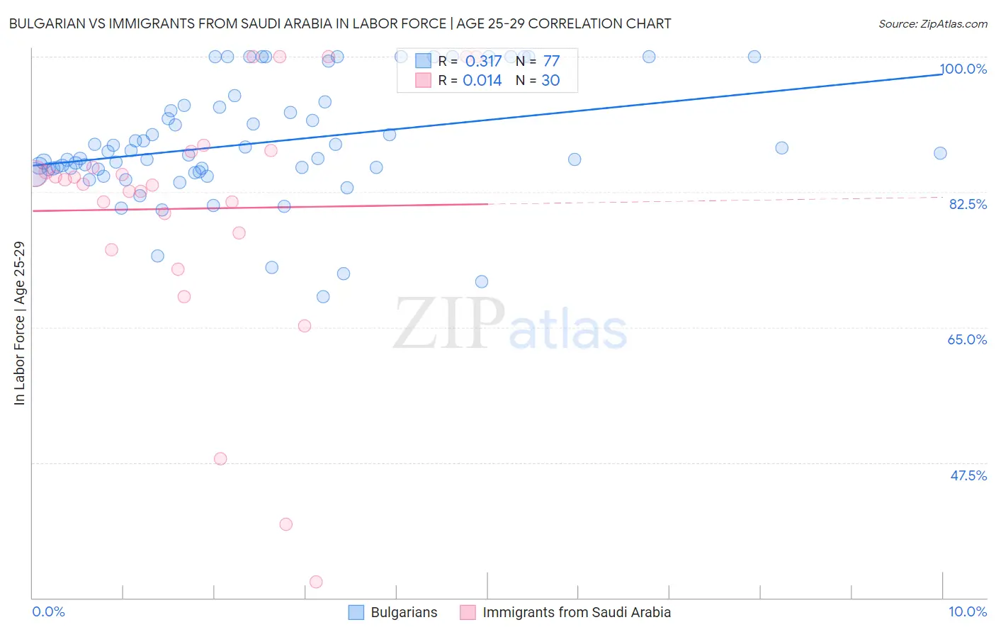 Bulgarian vs Immigrants from Saudi Arabia In Labor Force | Age 25-29