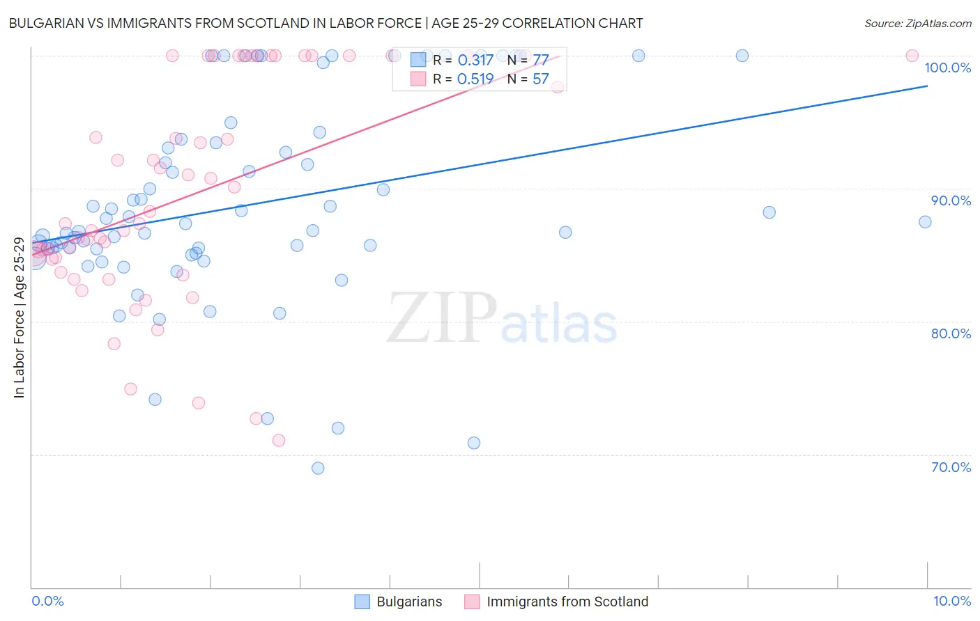 Bulgarian vs Immigrants from Scotland In Labor Force | Age 25-29