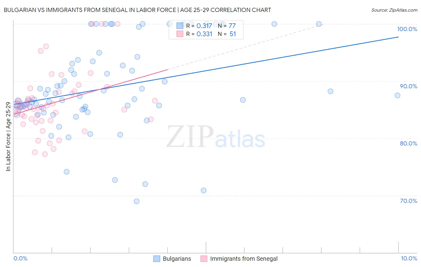 Bulgarian vs Immigrants from Senegal In Labor Force | Age 25-29