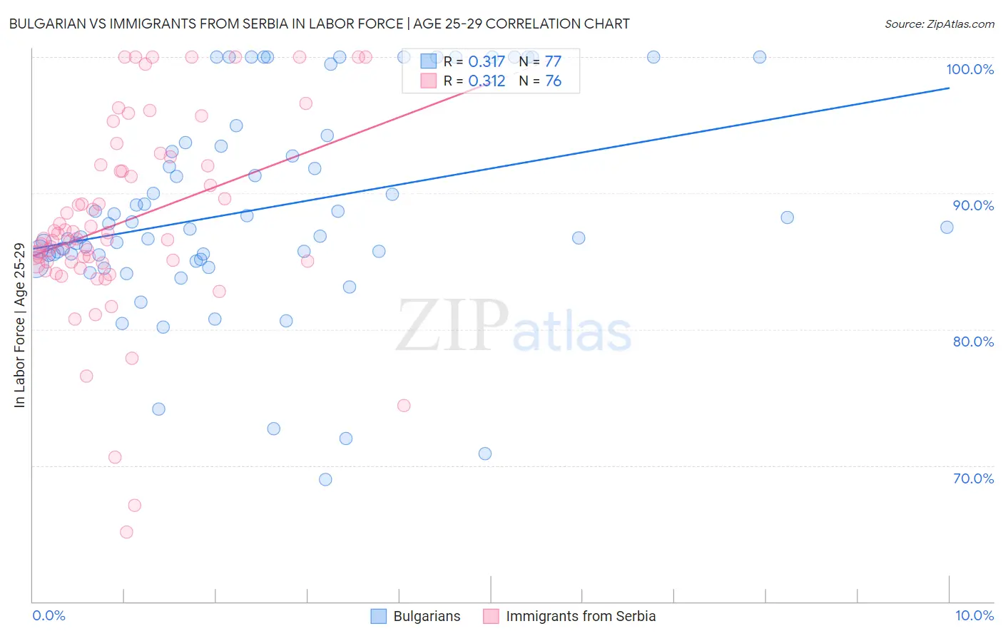 Bulgarian vs Immigrants from Serbia In Labor Force | Age 25-29